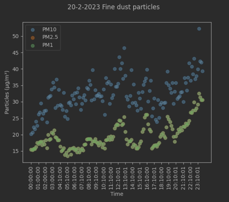 single day of data visual